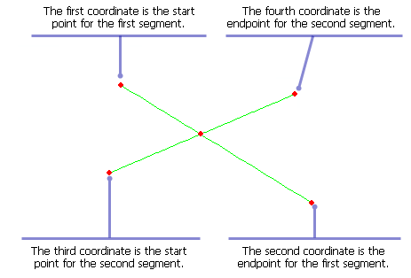 Example of input and output for the Segment Segment Intersection function Example of input and output for the Segment Segment Intersection function