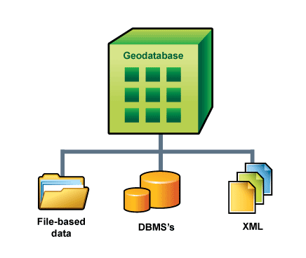 La geodatabase proporciona compatibilidad abierta con numerosos tipos de archivo, sistemas de administración de bases de datos y XML