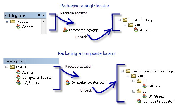 Estructura de la carpeta del paquete de localizadores
