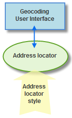 Diagrama del estilo del localizador de direcciones