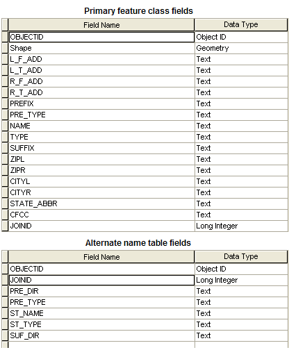 Estilos De Localizadores De Direcciones Utilizados Frecuentemente Arcmap Documentacion