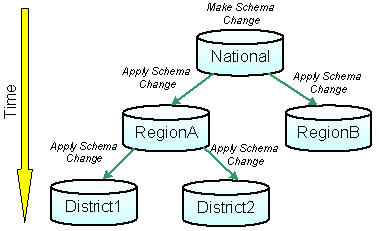 Cambios de esquema