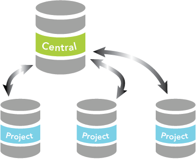 Estructura de administración de datos multigrupo como posible escenario de datos distribuidos