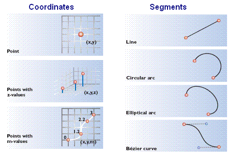 La geometría de entidad se define por medio de coordenadas y segmentos