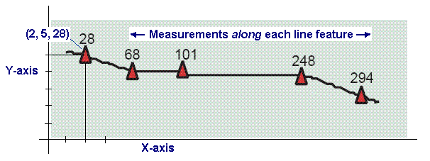 Los sistemas de coordenadas para referenciación lineal incluyen m: (x,y,m) o (x,y,z,m)