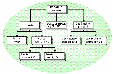 Varios proyectos con subproyectos