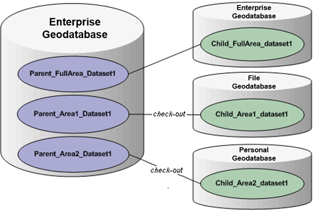 Una geodatabase corporativa con varias réplicas principales