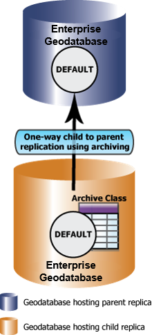 Replicación unidireccional de secundaria a principal con archivado entre dos geodatabases corporativas