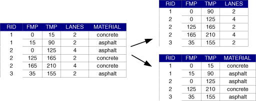 La concatenación o disolución de eventos también se puede usar para dividir tablas de eventos con varios atributos descriptivos