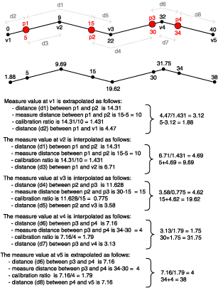 Ilustración de rutas de calibración por distancia