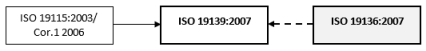 Un documento de metadatos XML basado en ISO 19139:2007 aplica formato a determinada información utilizando ISO 19136:2007