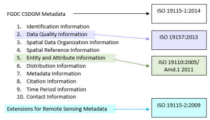 Las secciones de metadatos de CSDGM del FGDC se asignan de forma diferente a ISO 19115-1 y a ISO 19115