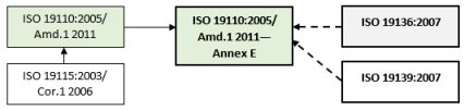 Los metadatos basados en ISO 19110:2005 aplican formato a determinada información utilizando reglas de ISO 19139 e ISO 19136