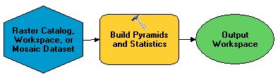 El modelo que contiene la herramienta Estadísticas y Crear pirámides