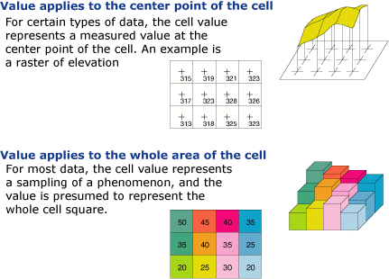 Los valores de celda se aplicarán al punto central o al área completa de una celda.