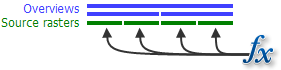 Diagrama de función aplicado a cada ráster