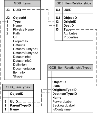 Cuatro tablas principales del sistema de geodatabase