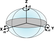 Ilustración de la dirección positiva de parámetros de rotación