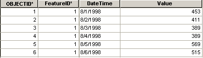 Estructura de la tabla para la visualización a través del tiempo