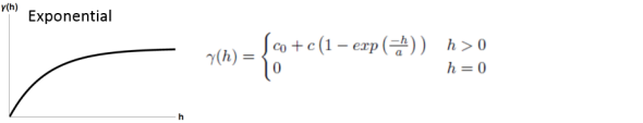 Ilustración de modelo de semivarianza exponencial