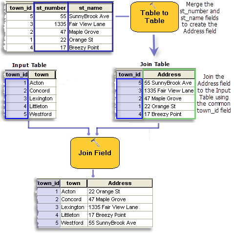 Utilizar la herramienta De tabla a tabla antes de unir