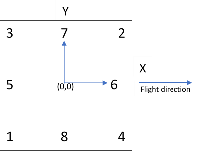 Diagrama de posición de los fiduciales