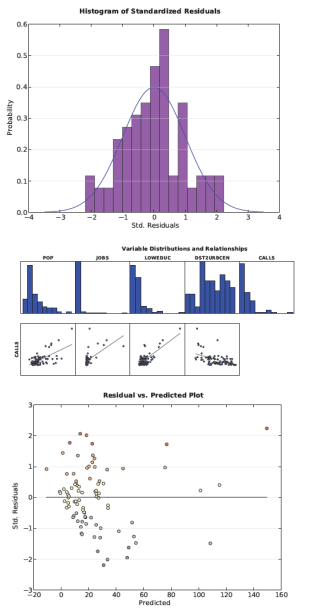 Gráficos del informe de OLS