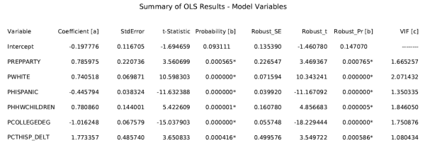 OLS summary report