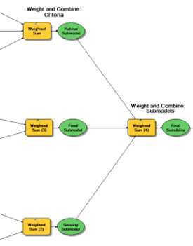 Weighted Sum tool in ModelBuilder to combine the submodels