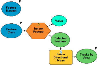 Model to calculate linear directional mean