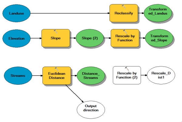 Adding the second Rescale by Function tool to the ModelBuilder model