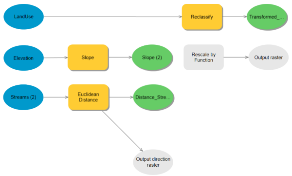 Adding the Rescale by Function tool to the ModelBuilder model