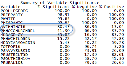 Exploratory Regression report showing Summary of Variable Significance