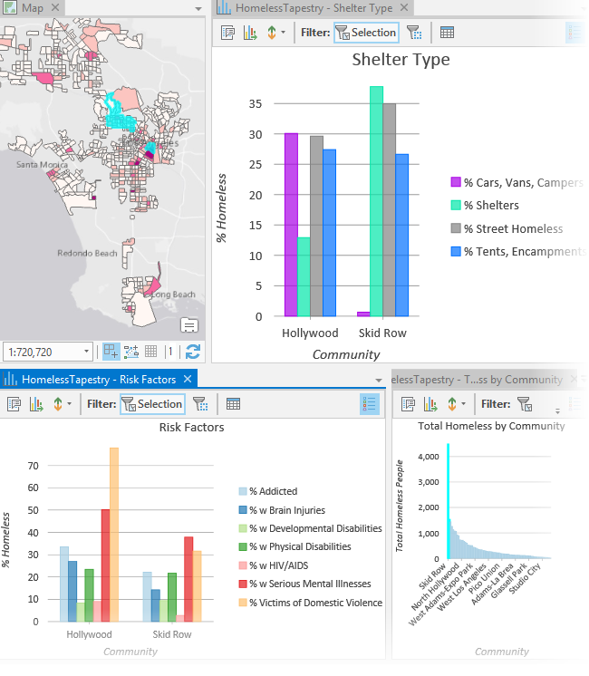 Exploring the characteristics of homeless communities across Los Angeles County