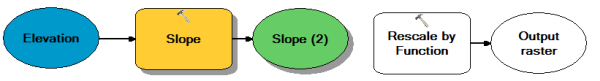 Adding the Rescale by Function tool to the ModelBuilder model