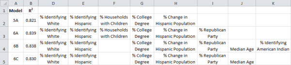 Regression model parameters and adj R