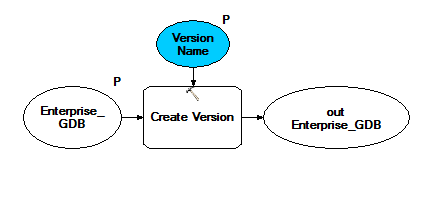 Capture d'écran du modèle CreateVersion