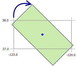 Le contour gris indique les coordonnées x,y, la flèche bleue indique l'angle de rotation et le point au centre du rectangle est le point pivot de la rotation. Le rectangle vert plein est l'étendue de la couche vidéo lorsqu'elle est affichée dans ArcGlobe.