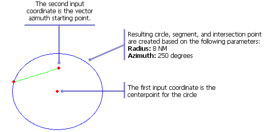 Example of input and output for the Circle Bearing Intersection function