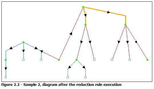 Diagramme d'exemple 2, résultat de l'exécution de la règle Réduction de nœud par flux