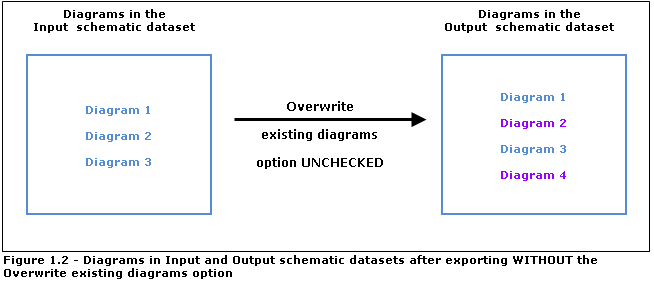 Résultat avec l'option Ecraser les diagrammes existants non cochée