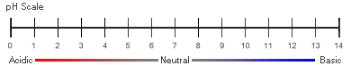 Exemple de mesure d'intervalle