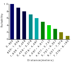 Classement des zones à proximité d'installations récréatives