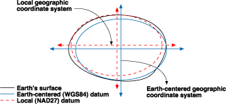 Illustration de datums centrés sur la Terre (monde) et de datums locaux
