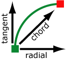 Corde, diagramme radial et tangent