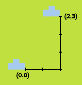 Illustration du déplacement d'entités à l'aide des coordonnées delta x,y