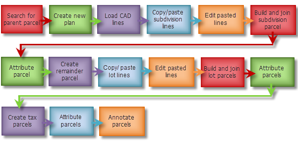 Composants du workflow Nouvelle subdivision de parcelle à partir de DAO