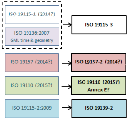 Il se peut que la spécification d'implémentation des métadonnées ISO 19115-3 gère uniquement la description des ressources spatiales
