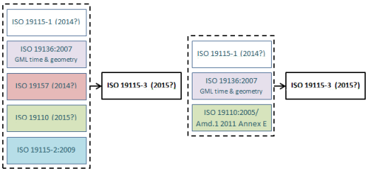 Il n'a pas été décidé quel contenu la spécification d'implémentation de métadonnées de la norme ISO 19115-3 comprendra