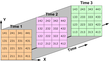 Données tridimensionnelles : données au-dessus d'une zone qui varient au fil du temps.